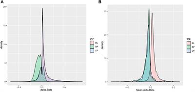 Buffy Coat DNA Methylation Profile Is Representative of Methylation Patterns in White Blood Cell Types in Normal Pregnancy